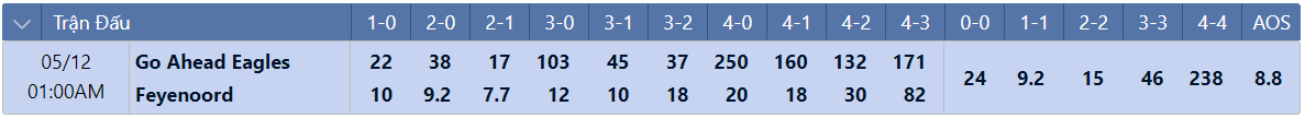 Tỷ lệ tỷ số chính xác GA Eagles vs Feyenoord