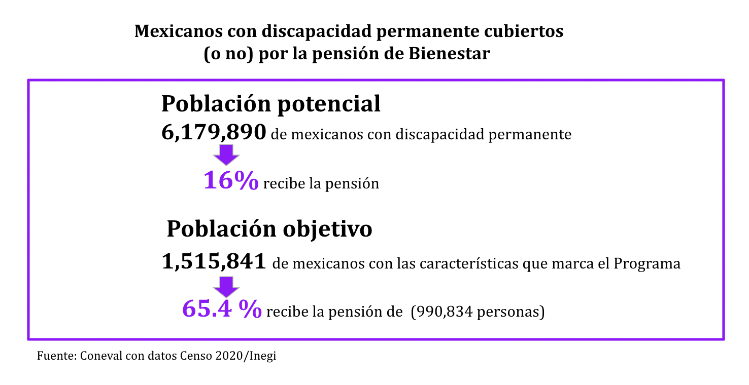Mexicanos con discapacidad permanente cubiertos o no por la pensión de Bienestar, de la población potencial 6,179,890 solo 16% recibe la pensión. Y de la población objetivo 1,515,841 de mexicanos con las características del programa solo 65.4% recibe la pensión.