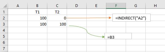 Insert a new column before, to see the effect of the INDIRECT function