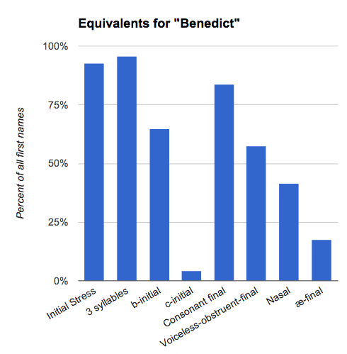 A Linguist Explains the Rules of Summoning Benedict Cumberbatch -The Toast