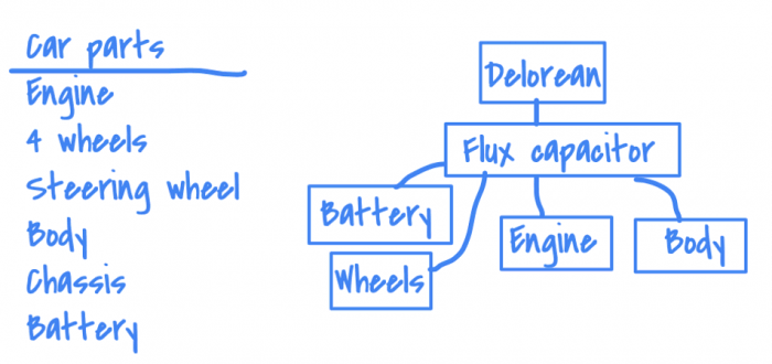 Service Configuration Management