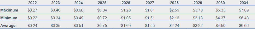 CRO Price Prediction 2022-2031: Is Cronos a Good Investment? 4