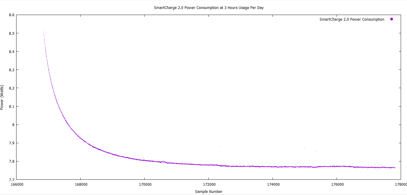 SmartCharge 2.0 Power Consumption for 3 hours usage.png