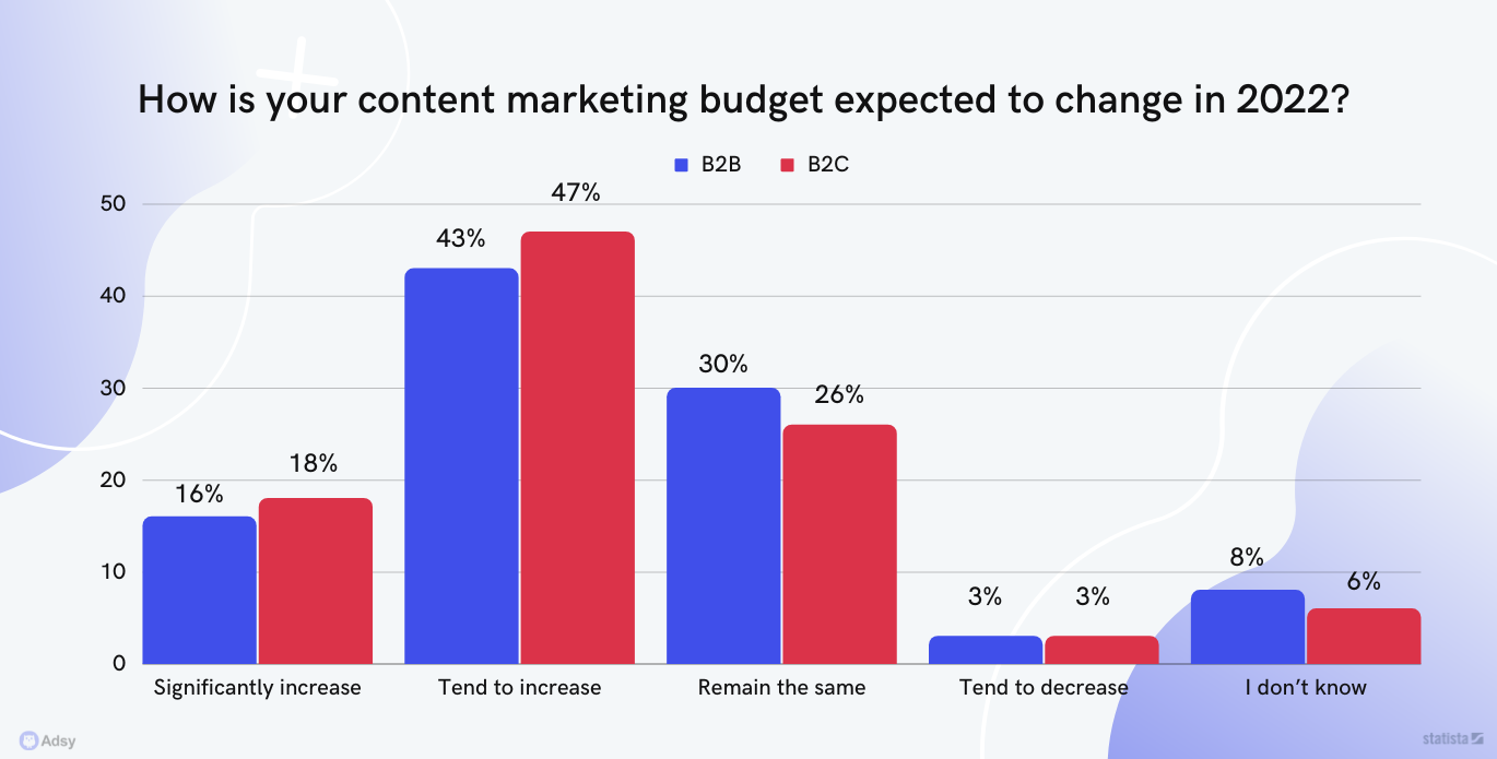 content marketing budget change