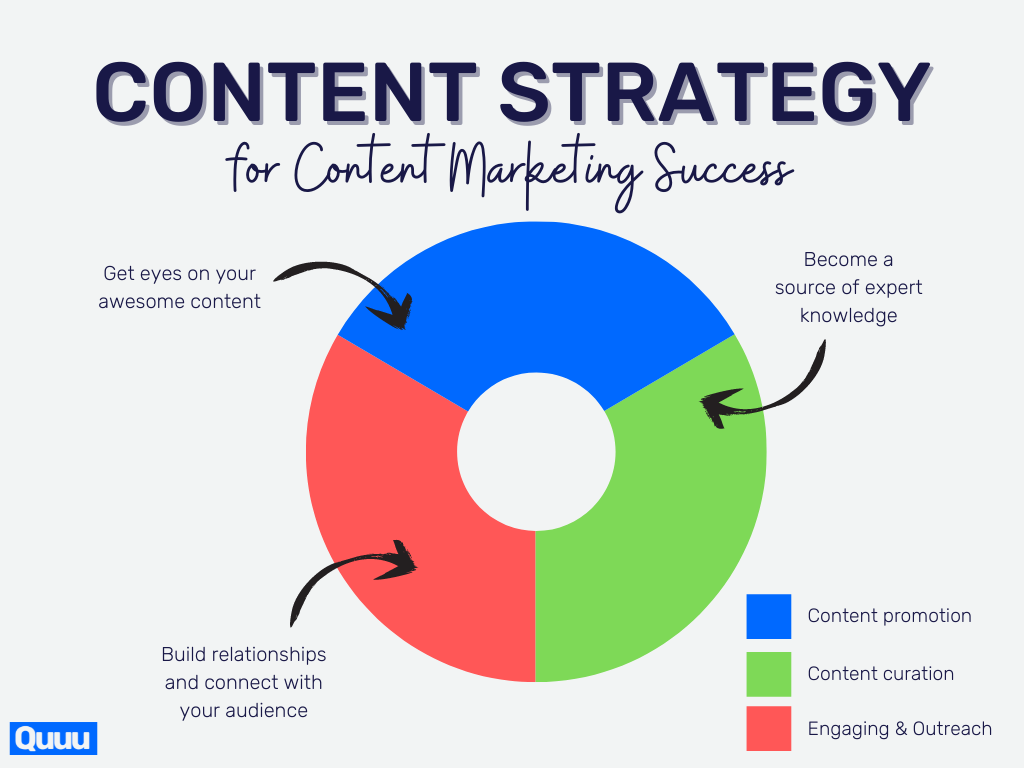 A content strategy for content marketing success:

1. Content promotion
2. Content curation
3. Engaging and outreach