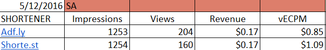 URL shortner revenue in South Africa