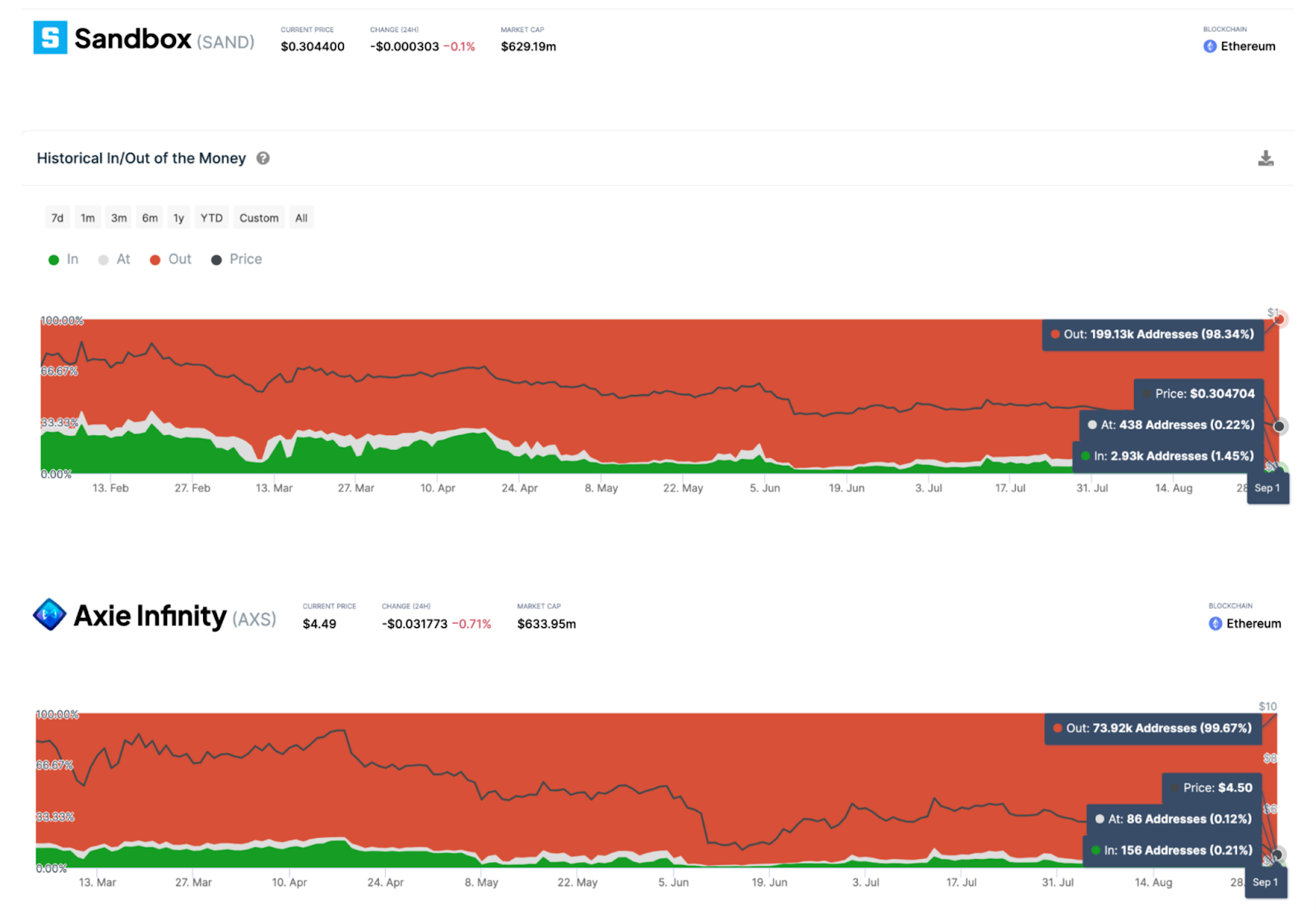 Metaverse Investors Plunge into Losses | Historical In/Out of Money data - AXS, SAND 