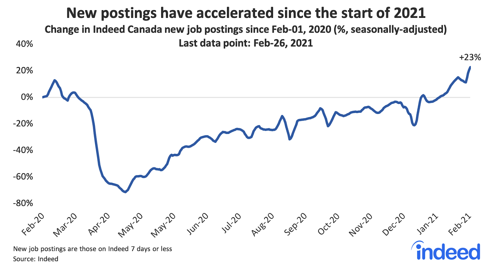 Line graph showing new postings have accelerated since the start of 2021