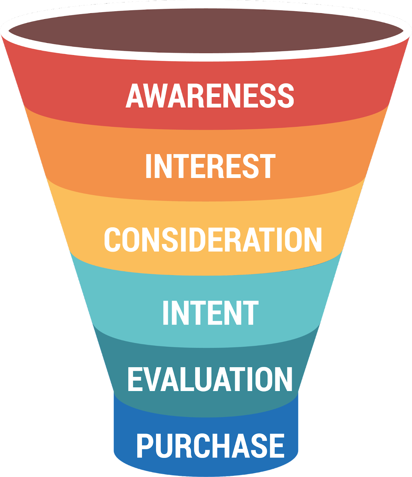 The marketing funnel 