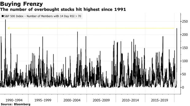 Количество перекупленных акций достигло максимума с 1991 года