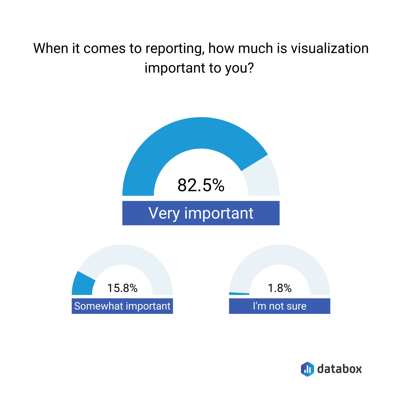 when it comes to reporting, how much is visualization important for you? 