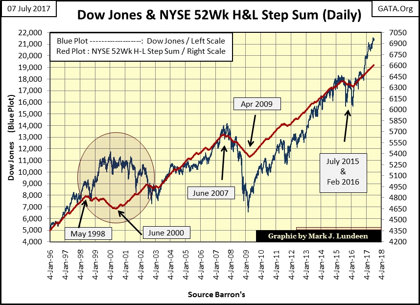 C:\Users\Owner\Documents\Financial Data Excel\Bear Market Race\Long Term Market Trends\Wk 504\Chart #1   Dow & NYSE 52Wk H&L SS.gif