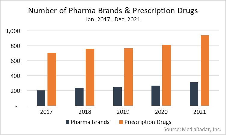 Number of Pharma Brands & Prescription Drugs 2017-2021