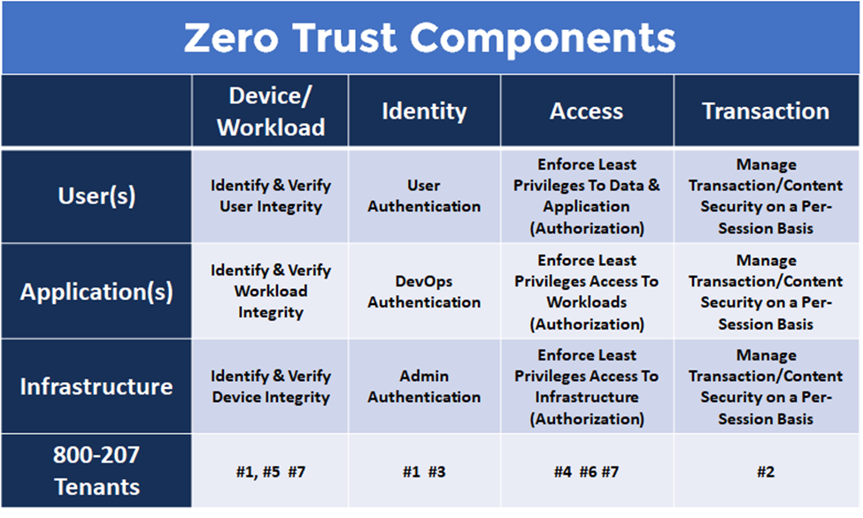 Zero-Trust-Components