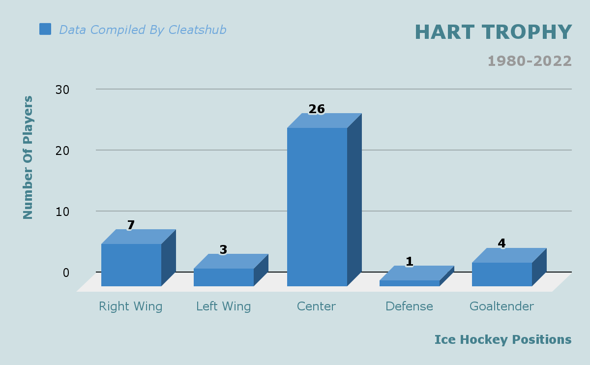 Position With Most Hart Trophies chart