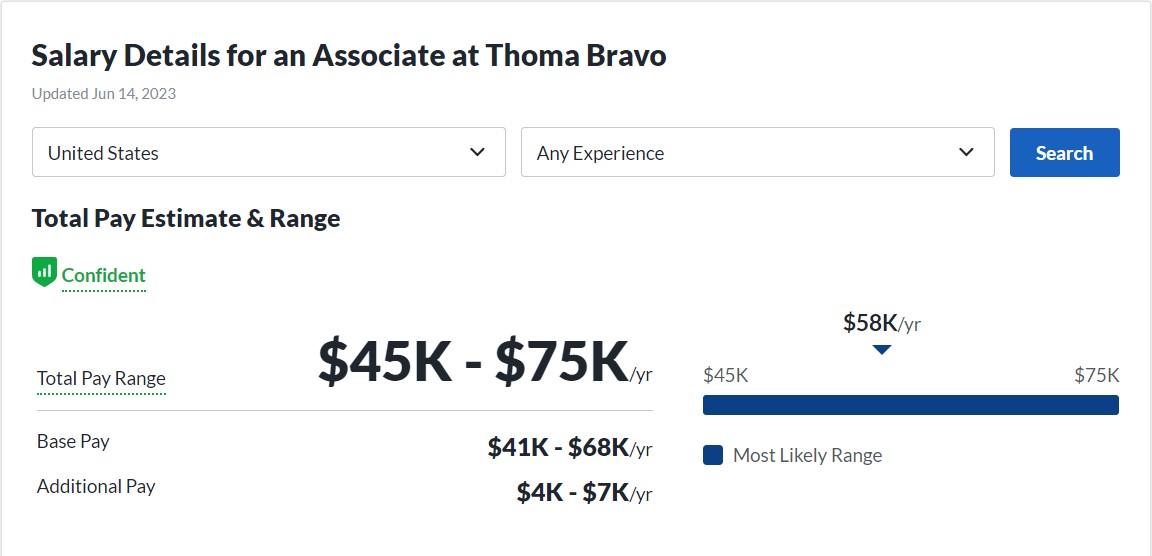 Thoma bravo Associate salary