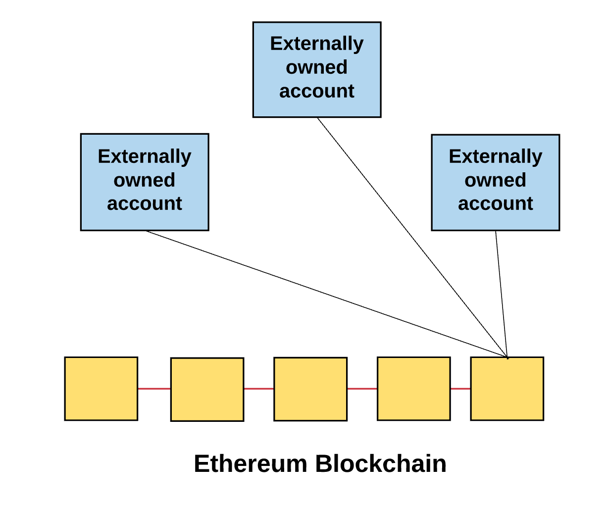 what is contained in a block on the ethereum blockchain