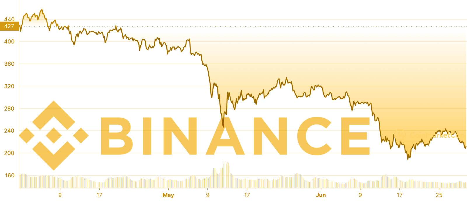 BNB price chart in Q2 2022