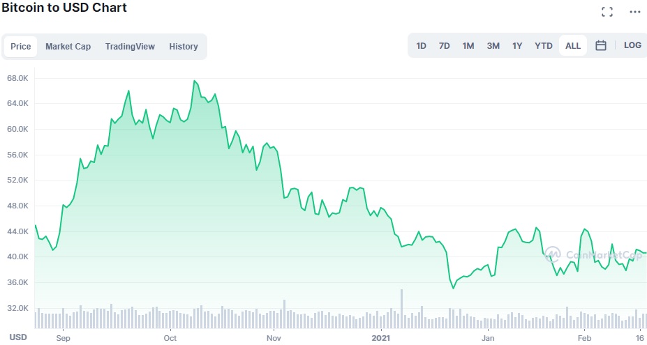 If i invest 100 in bitcoin how to buy mbs crypto