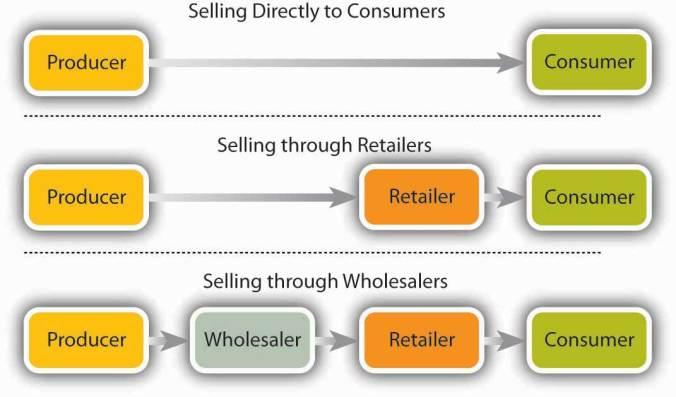 distribution channels