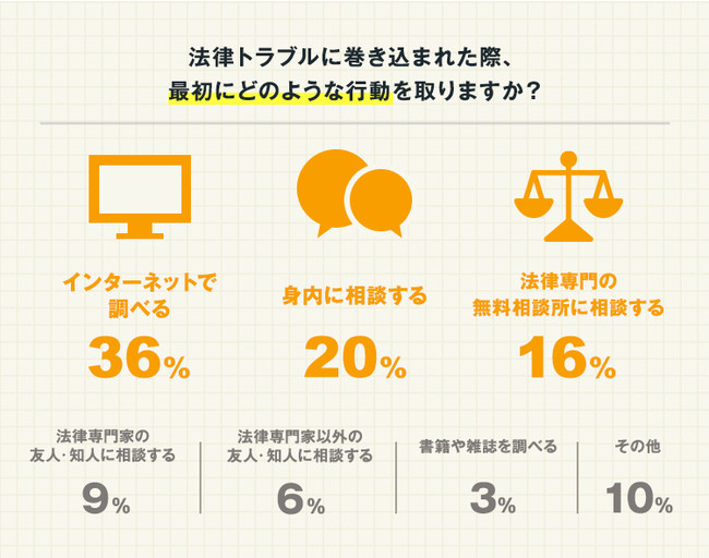ユーザーの36％が法律トラブルの解決策をインターネット探そうと考えているから