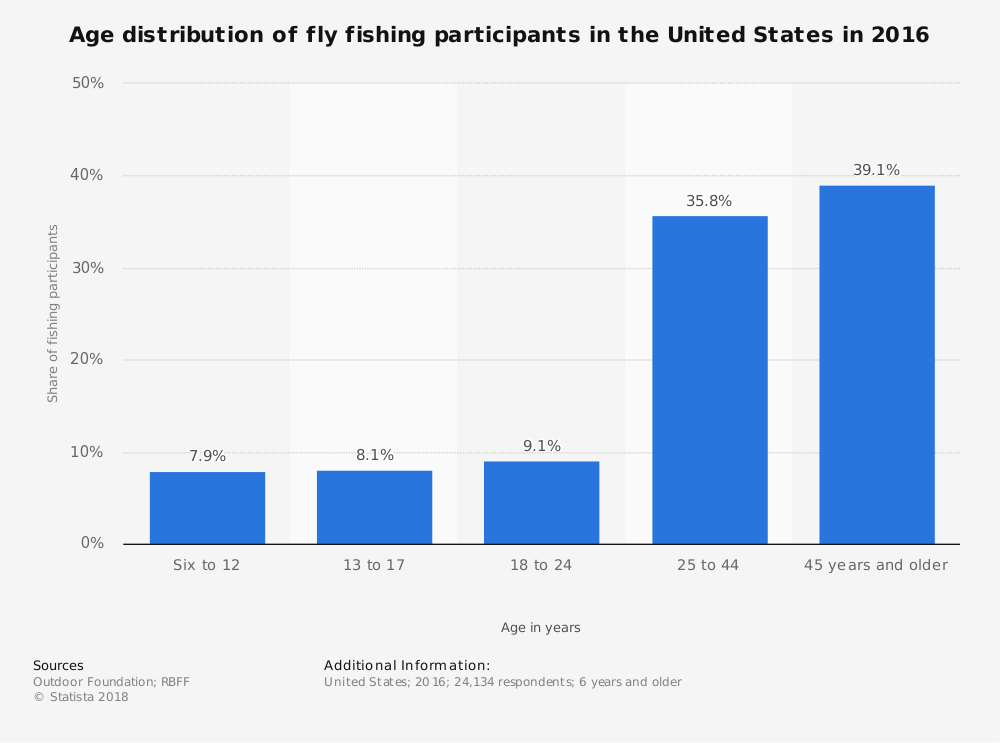 Statistiques de l'industrie de la pêche à la mouche aux États-Unis par âge