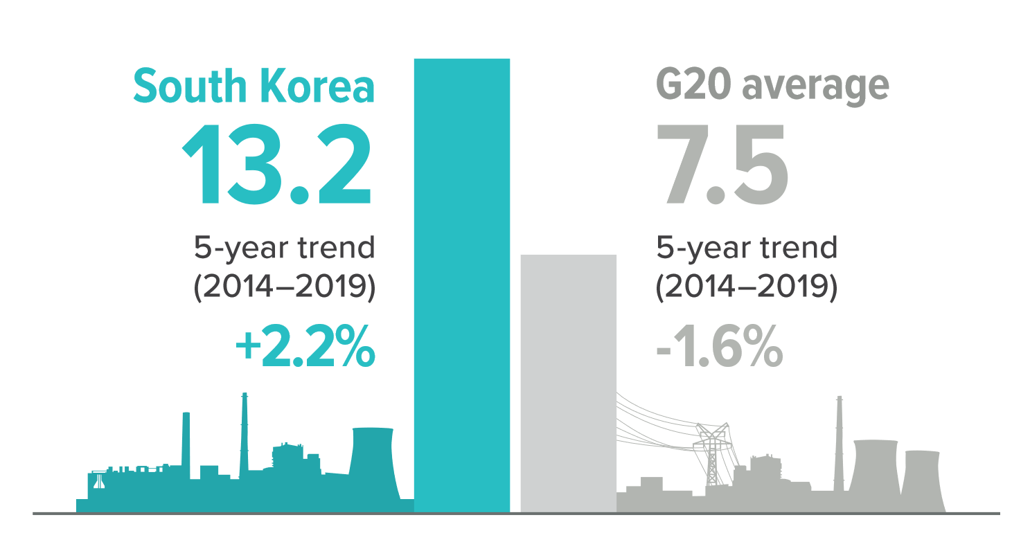 South Korea's Per Capita Greenhouse Gas Emissions, Source: Climate Transparency