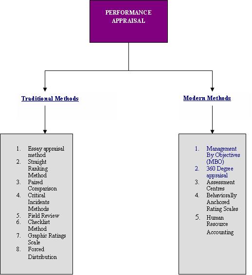 Developing performance appraisal system essay