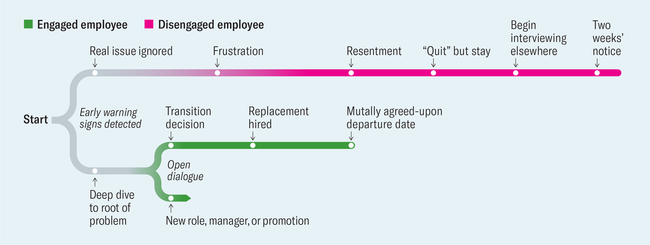 engaged vs disengaged employee Harvard Business Review