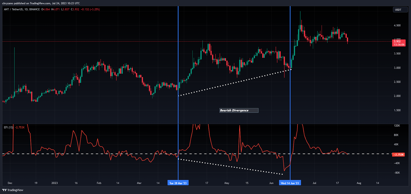 ANT/USDT 1-Day Chart Showing Elder Force Index (Fuente: Tradingview)