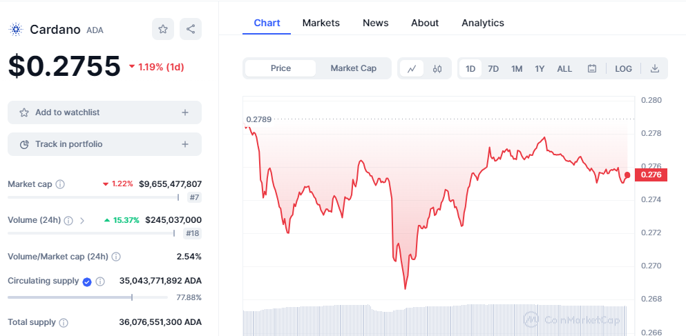 CRYPTONEWSBYTES.COM DY1dcXkTQuOVXvl1djxjGQp5GvU3o-V7R_FmvaxqmS-pEEsSMgTW4Am9JnQdaJfiJJdw7fsbV9nE3LnOaH7mK-bEH7N5kYz7Bd9lPqDZh5XiDe3Q2Ueg2x0qJlz-IsEe_PdRFnrlAiIf Cardano Finally Dethrones Dogecoin By a Wide Margin in the Market Cap Rankings  