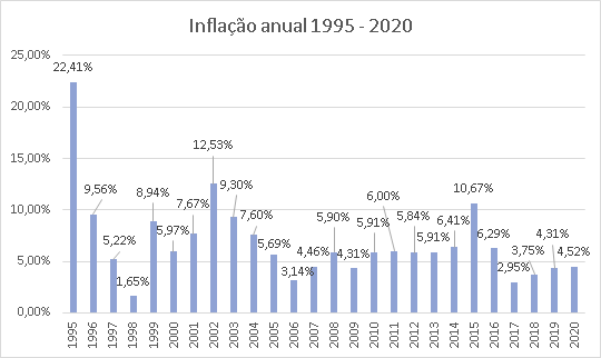 (confecção autoral com base na série histórica disponibilizada pelo IBGE) Inflação 1995 - 2020