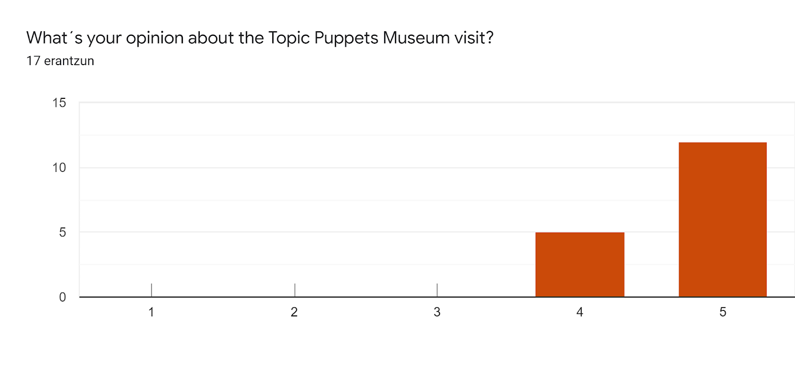Inprimakiak zerbitzuko erantzunen diagrama. Galderaren izenburua: What´s your opinion about the Topic Puppets Museum visit?. Erantzunen kopurua: 17 erantzun.