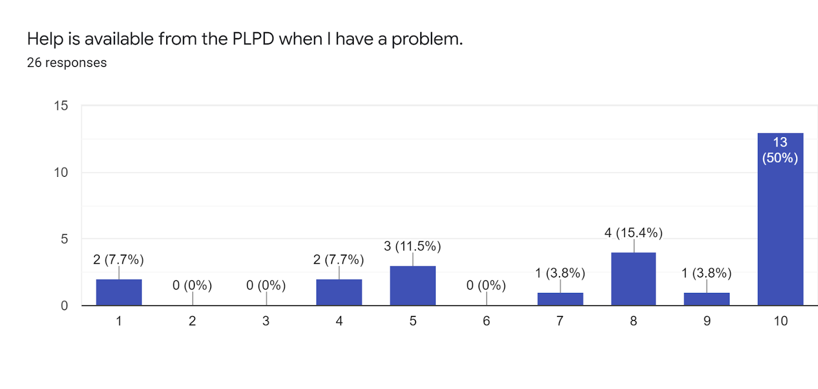 Forms response chart. Question title: Help is available from the PLPD when I have a problem.. Number of responses: 26 responses.