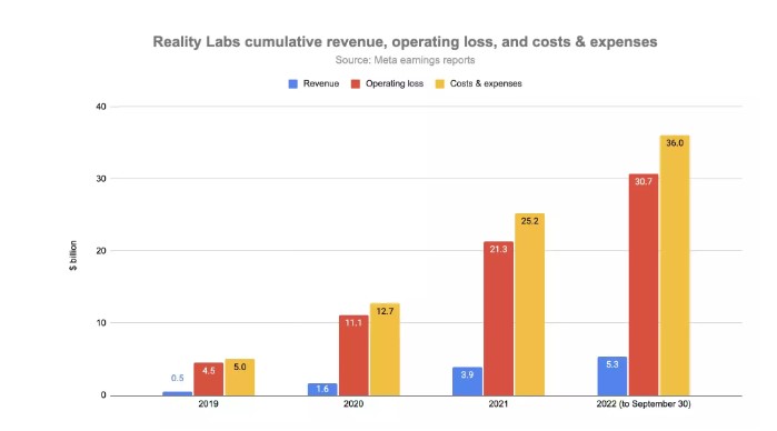 Metaverse Attack Yet to Yield Desired Results as Meta Reality Labs Posts $9.4B Loses 5