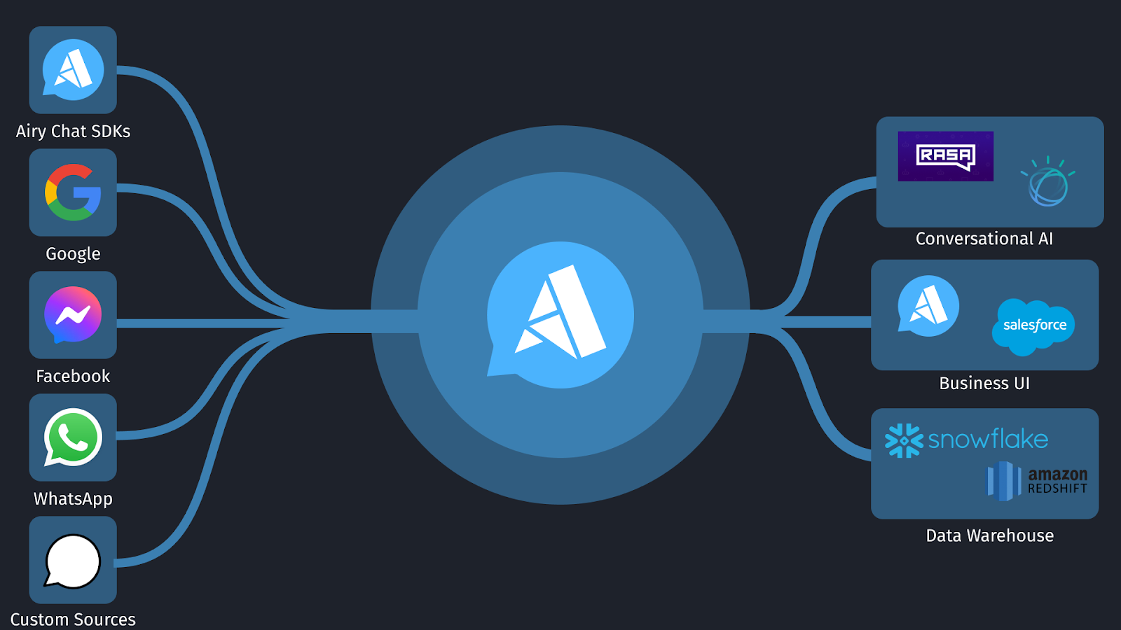 Introducing Data Lakes for Conversational Data