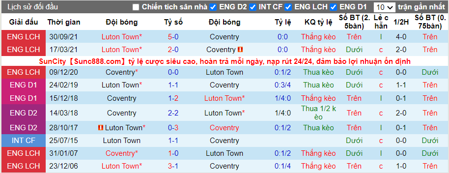 Thành tích đối đầu Coventry vs Luton Town