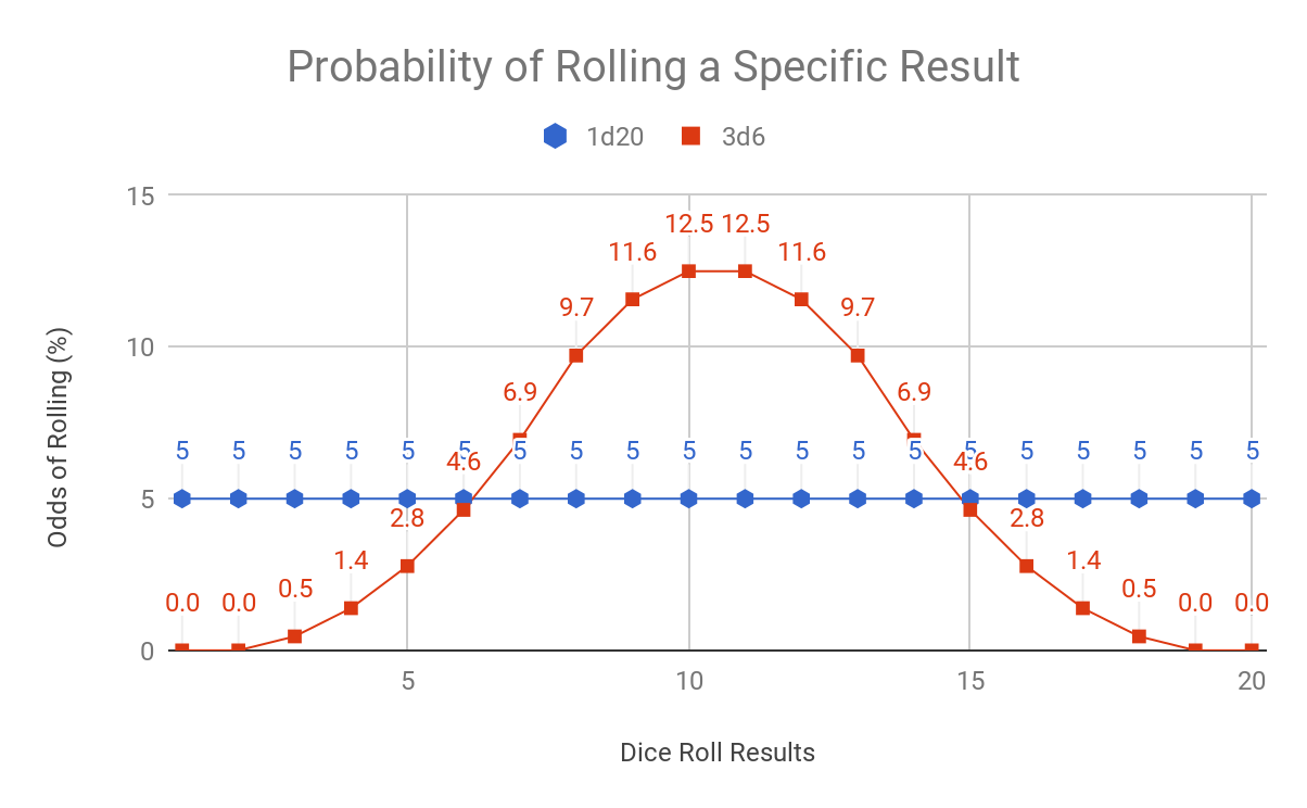 A graph showing the probability of rolling an individual result on 1d20 or 3d6. The 1d20 odds are a flat line, with 5% chance of rolling any number. The 3d6 results are a bell curve, as high as 12.5% for 10 and 11, and as low as 0.5% for 3 and 18.