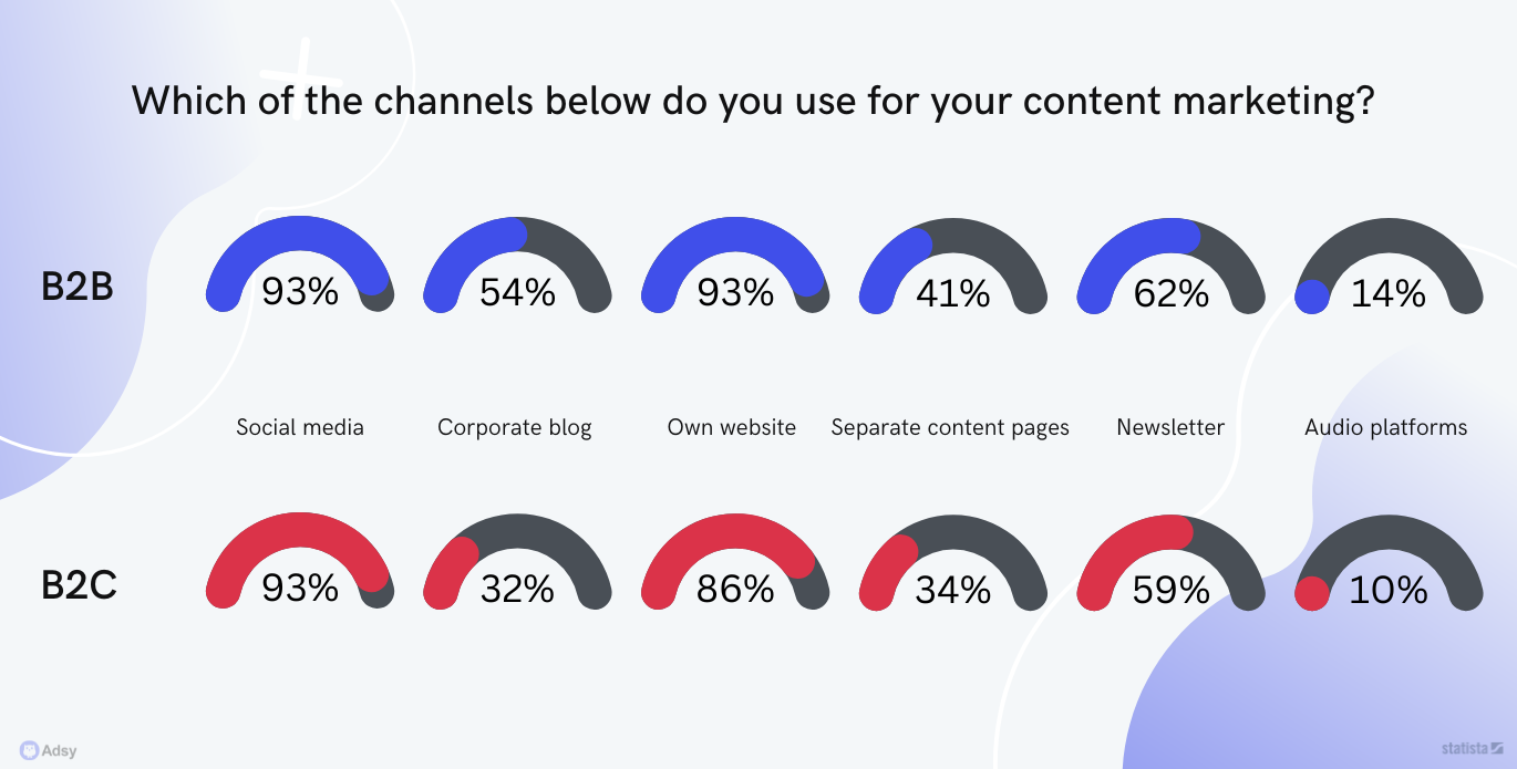 which channels companies use for content marketing