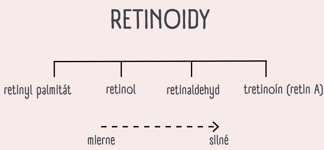 Retinoidy od miernych až po silné - retinyl palmitát, retinol, retinaldehyd, tretinoín (retin A)