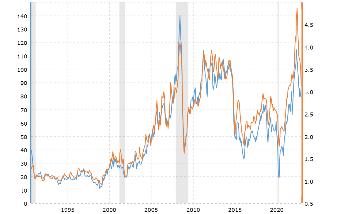 Precio del Petróleo (Brent) vs Gasolina (RBOB). Fuente: Macro Trends
