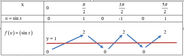 <strong>MH-BGD-L2:</strong> Cho hàm số (fleft( x right)) có bảng biến thiên như sau</p> <p>Số nghiệm thuộc đoạn (left[ {0;frac{{5pi }}{2}} right]) của phương trình (fleft( {sin x} right) = 1) là</p> 2