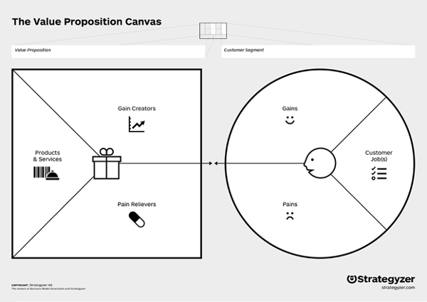 Mô hình Value Proposition Canvas
