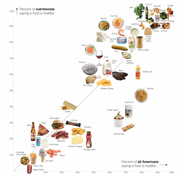 Data Visualization - NY Times nutrition scatter plot