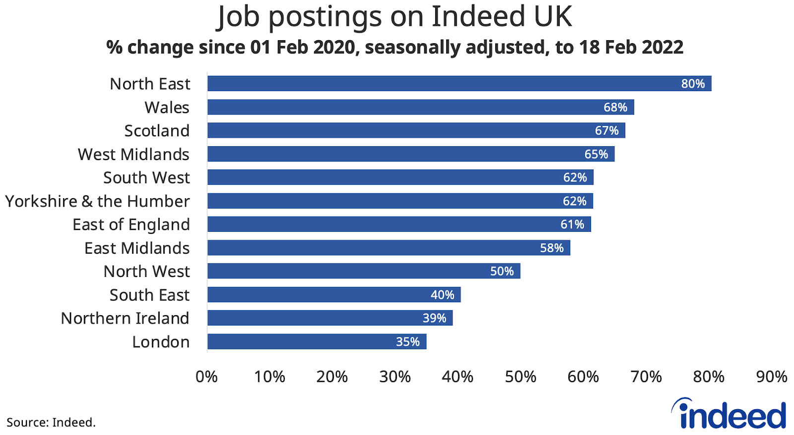 Bar graph titled “Job postings on Indeed UK.” 