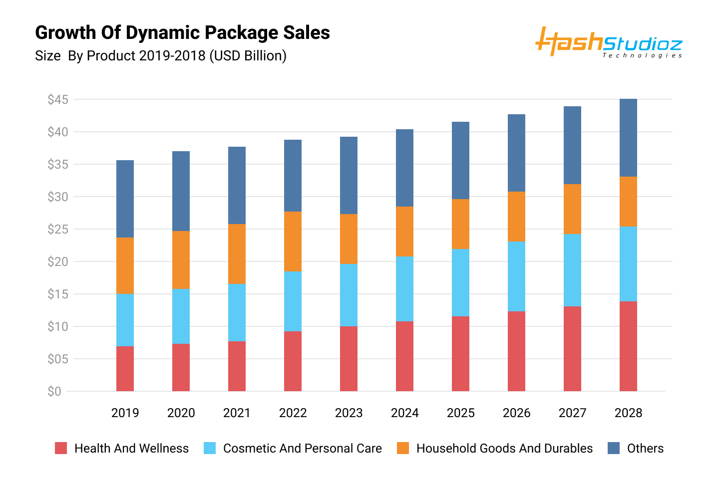 Growth of Dynamic Packaging Sales
