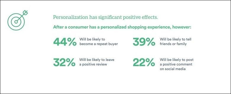 personalization marketing statistics
