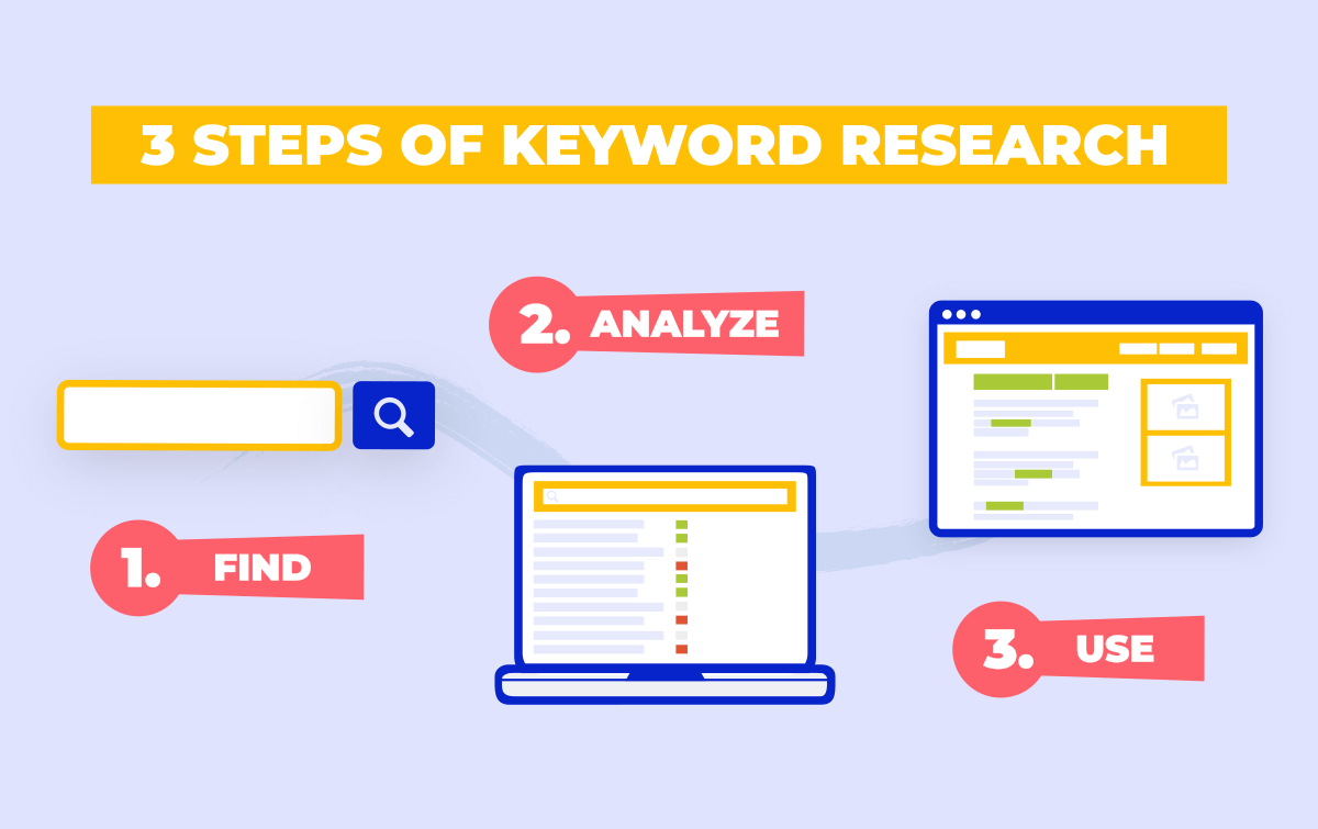 An image describing three steps of keyword research