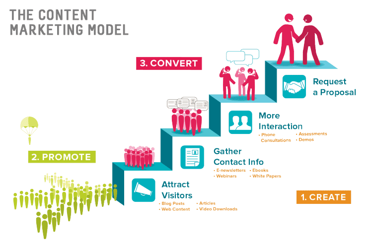 Content-Marketing-Modell