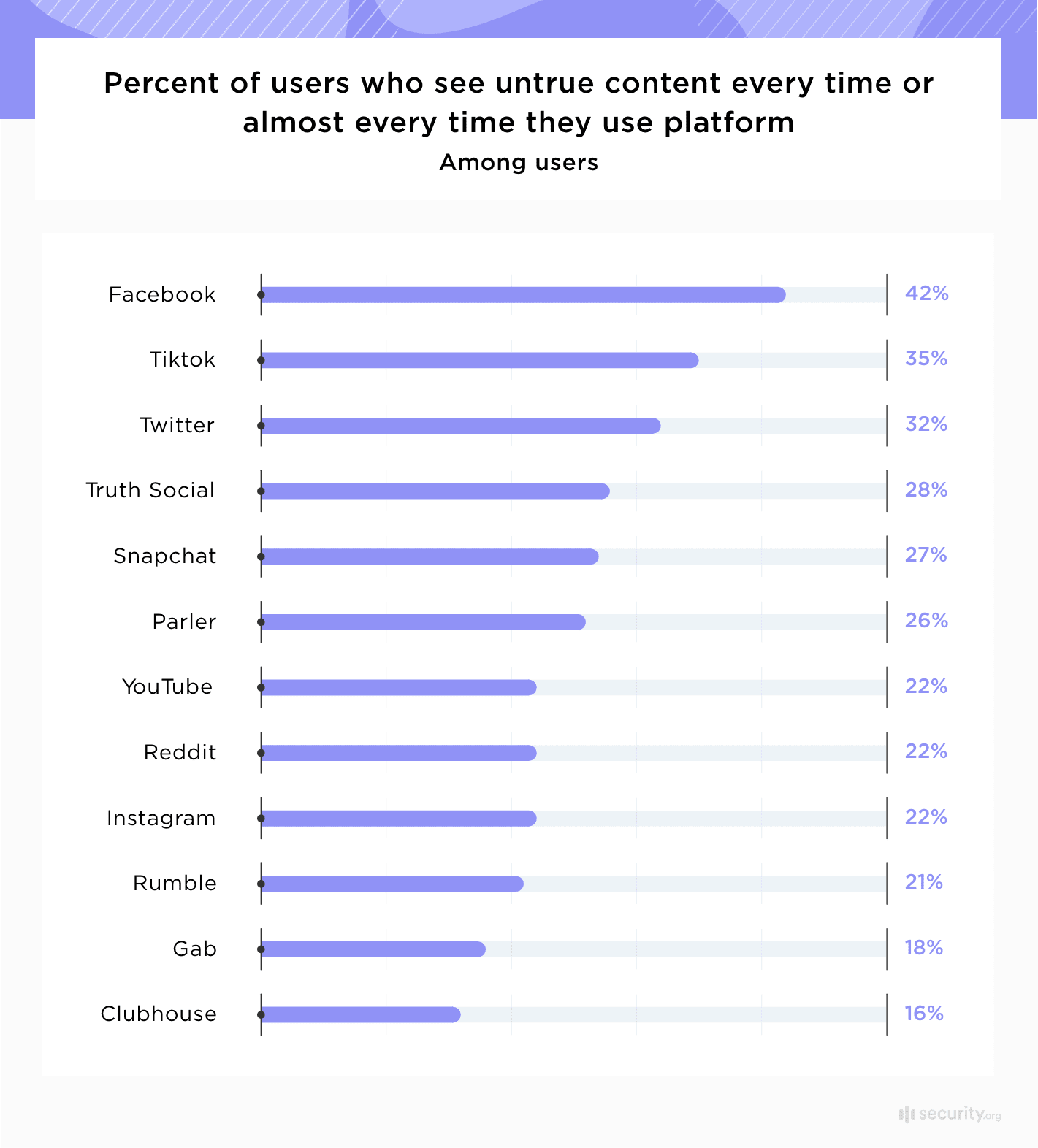 Percent of users who see untrue content every time or almost every time they use platform